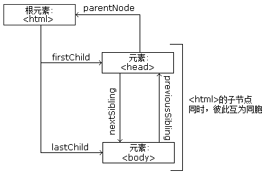 HTML 节点关系