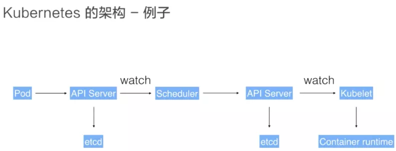 Pod运行过程