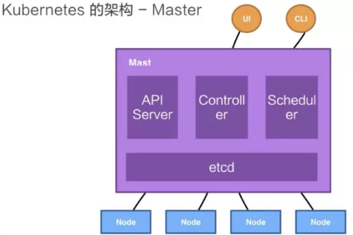 包括Master细节的k8s架构