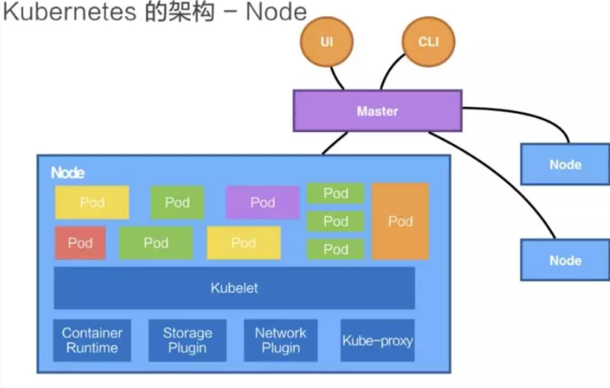 包括Node细节的k8s架构